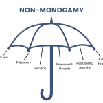 types of non-monogamy polyamory vs open relationship vs swinging